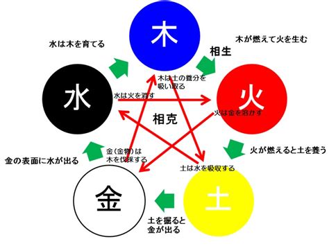 水 木 五行|五行思想